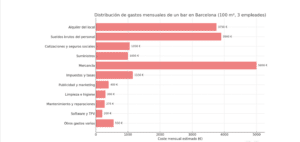 Gastos-mensuales-bar-3-empleados-Barcelona
