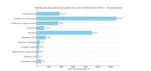 Gastos-mensuales-bar-Barcelona-10-empleados