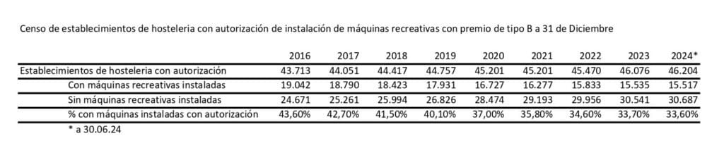 bares en catalunya con maquinas recreativas tipo b